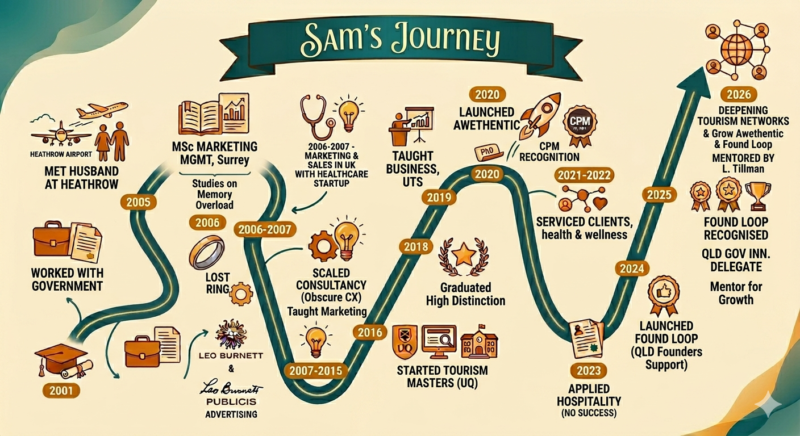A colorful infographic titled "The Rollercoaster Journey of Sam" tracking a non-linear career timeline from 2005 to 2026. The path features peaks and dips, including milestones like international business degrees, a Master of Tourism, a lost ring, hospitality job rejections, starting a consulting business, and a current 2026 milestone labeled QTIC Mentorship with Linda Tillman.